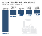 “매출 3분의 1토막, 주문 끊겨” 석화산단 침체에 지역경제 휘청