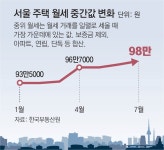 26개월째 오른 서울 월세… “월급 3분의 1이 집세”