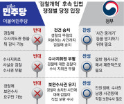 與 “檢 보완수사권 폐지” 강경론에, 대통령실 “정부가 논의” 제동