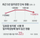 [단독]‘술타기’로 음주측정 방해, 입증 어려워 적발-처벌 미미