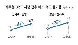 BRT로 씽씽, 청소년 교통비 무료… 전국 모범된 제주식 교통복지
