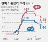 금리 내린 美, 韓銀도 내달 낮출 가능성… 가계빚-집값 상승 변수
