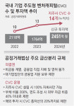 “한국판 소프트뱅크 나올수도” 금산분리 완화로 투자확대 기대