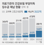 회원청구_8개월_1.6 | [단독]병의원 진료비 허위청구… 건보재정 2조 넘게 샜다