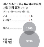 [단독]공수처 기소 6건, 2건은 무죄 확정… “무능한 수사 조직 바꿔야”