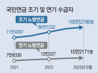 [단독]국민연금 조기수령 100만명 넘었다