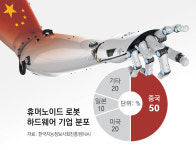 中, 로봇 하드웨어 90% 국산화… ‘피지컬 AI’ 시장 무서운 확장세