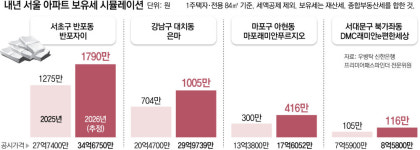 공시가율 동결에도… 반포자이 보유세, 1275만원→1790만원