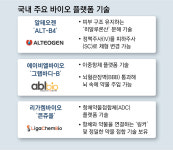 “韓바이오 플랫폼기술 원더풀”… 글로벌 제약사들 잇단 러브콜