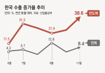 반도체 38.6%-관세 버틴 車 13.7% 증가, 11월 최대 수출 이끌어