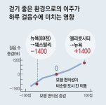 도시는 걷기 인프라? 보행 친화 도시로 이사하니 일 1100보 더 걸어[박재혁의 데이터로 보는 세상]