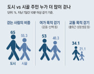 도시는 걷기 인프라? 보행 친화 도시로 이사하니 일 1100보 더 걸어[박재혁의 데이터로 보는 세상]