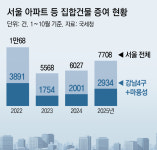 60억 아파트를 39억으로 신고… 자녀에 헐값 증여