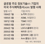 SK하이닉스, ADR로 美증시 진출 검토… 주가 3.7% 상승