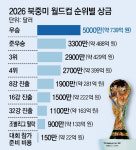 북중미 월드컵 우승 상금 739억원… 총상금 9680억원, 역대 최대 ‘돈잔치’