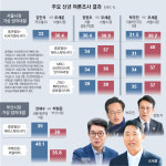 서울시장 초반 판세부터 여야 ‘경합’… 부산은 與 전재수 ‘우세’