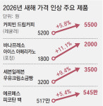 커피-편의점 과자까지… 연초부터 줄줄이 인상