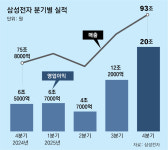 반도체서만 석달간 17조 번 삼성전자… 올 영업익 100조 전망도