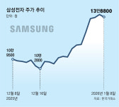 반도체서만 석달간 17조 번 삼성전자… 올 영업익 100조 전망도