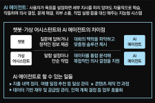 도구에서 비서로, 비서에서 행위자로… 인간의 손 벗어나고 있는 AI[맹성현의 AI시대 생존 가이드]