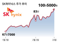 AI수요 기대에 반도체 투톱 날개… 하이닉스, 美마이크론 시총 제쳐