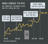 서울우유화정보급소 | 브렌트유 13% 급등… 유화업계 “사태 길어지면 공장 멈춰야”