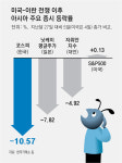 ‘美-이란 전쟁’ 이후 한국 증시 변동률, 日-대만의 3배 넘어
