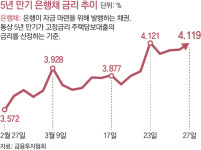 은행 주담대 고정금리 7% 넘어… 영끌족 비명