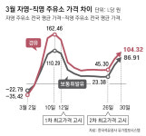 직영보다 휘발유 86원 비싼 자영 주유소… 헷갈리는 기름값
