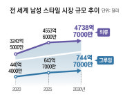 꾸미고 바르고 차려입고… ‘맨스 그루밍족’ 잡아라