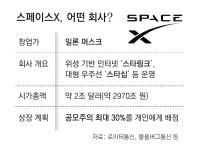 미래에셋, 스페이스X 국내 공모주 청약 추진… 성사여부 주목