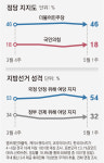민주 46%-국힘 18%… ‘與 공소취소 논란’에도 지지율 격차 여전