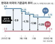 워시 연준 의장 취임… 연내 美금리 인상 전망 확산