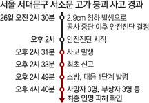 “고가 상판 2.9㎝ 주저앉아” 새벽에 발견… 오후 안전진단중 참변