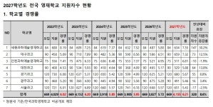 의대보다 삼전닉스? 영재학교 경쟁률 6.2대 1 역대 최고