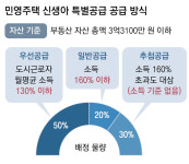 민영주택 청약에도 ‘신생아 특공’… 결혼기간 상관없이 신청 가능