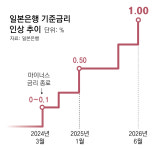 日 금리인상 가세, 31년만에 최고 수준으로