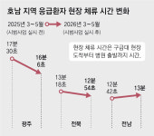 응급이송 개편 시범 석달, ‘뺑뺑이’ 없고 사망 줄어