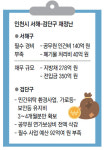 출범 앞둔 서해-검단구… 공무원들 줄 돈도 없다