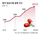 한해 임상 5200건… 증식하는 中 바이오