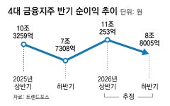 4대 금융지주, 상반기 순익 11조 넘어 역대 최대 전망