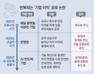 “기업 초과이윤 공유해야”… “시장원리 흔들지 말아야”
