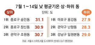노후주택 밀집 숭인동, 서울서 가장 더워