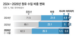 SK이노 호주-HD현대오일뱅크 남미… 대체 원유 찾는 정유사