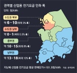 남부권 전기료 10% 낮추면, 반도체팹 생산비용 年1조 절감