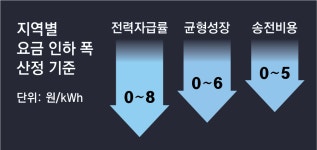 남부권 전기료 10% 낮추면, 반도체팹 생산비용 年1조 절감