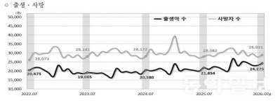 늘어난 아기 울음소리…7월 출생아 11.1% 늘며 25개월 연속 증가