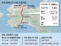 美매체 “韓 알래스카 LNG 540억달러 투자”… 고심 깊어진 한국
