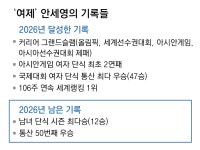 “고개를 숙여라”… 안세영, 통산 47승 새 역사