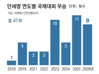 “고개를 숙여라”… 안세영, 통산 47승 새 역사